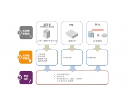 信息安全解決方案